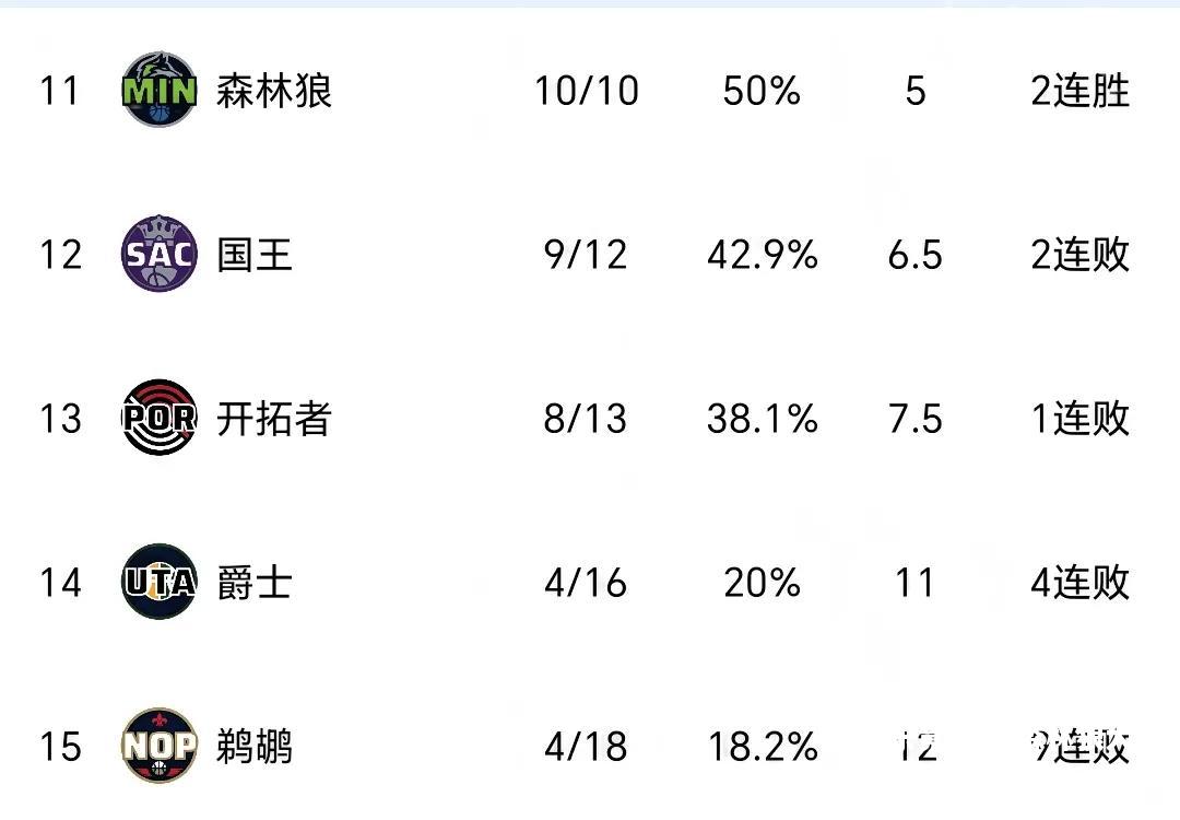 森林狼大胜灰熊，晋级季后赛次轮