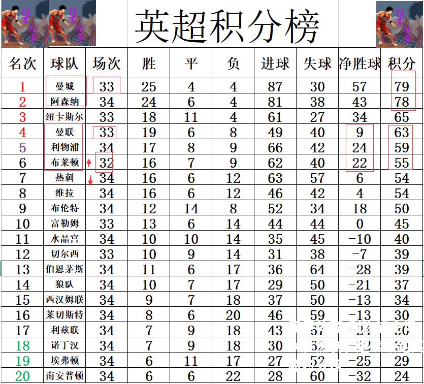 利物浦主场大胜热刺，继续领跑英超积分榜